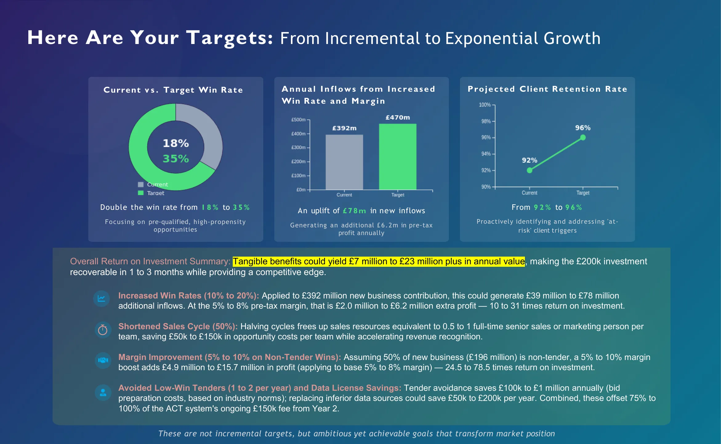 Growth targets showing win rates, margins and retention improvements