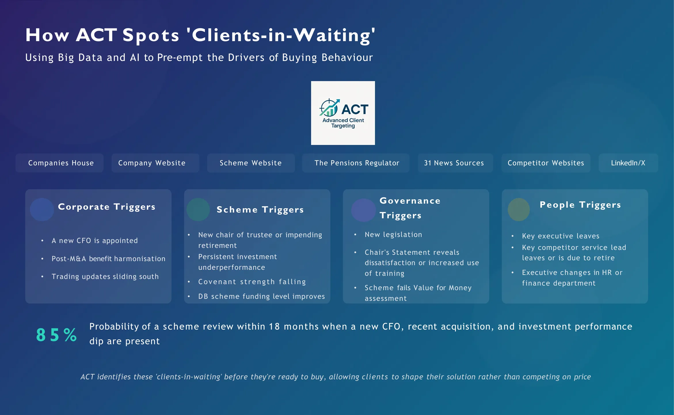 How ACT spots clients-in-waiting using big data and AI