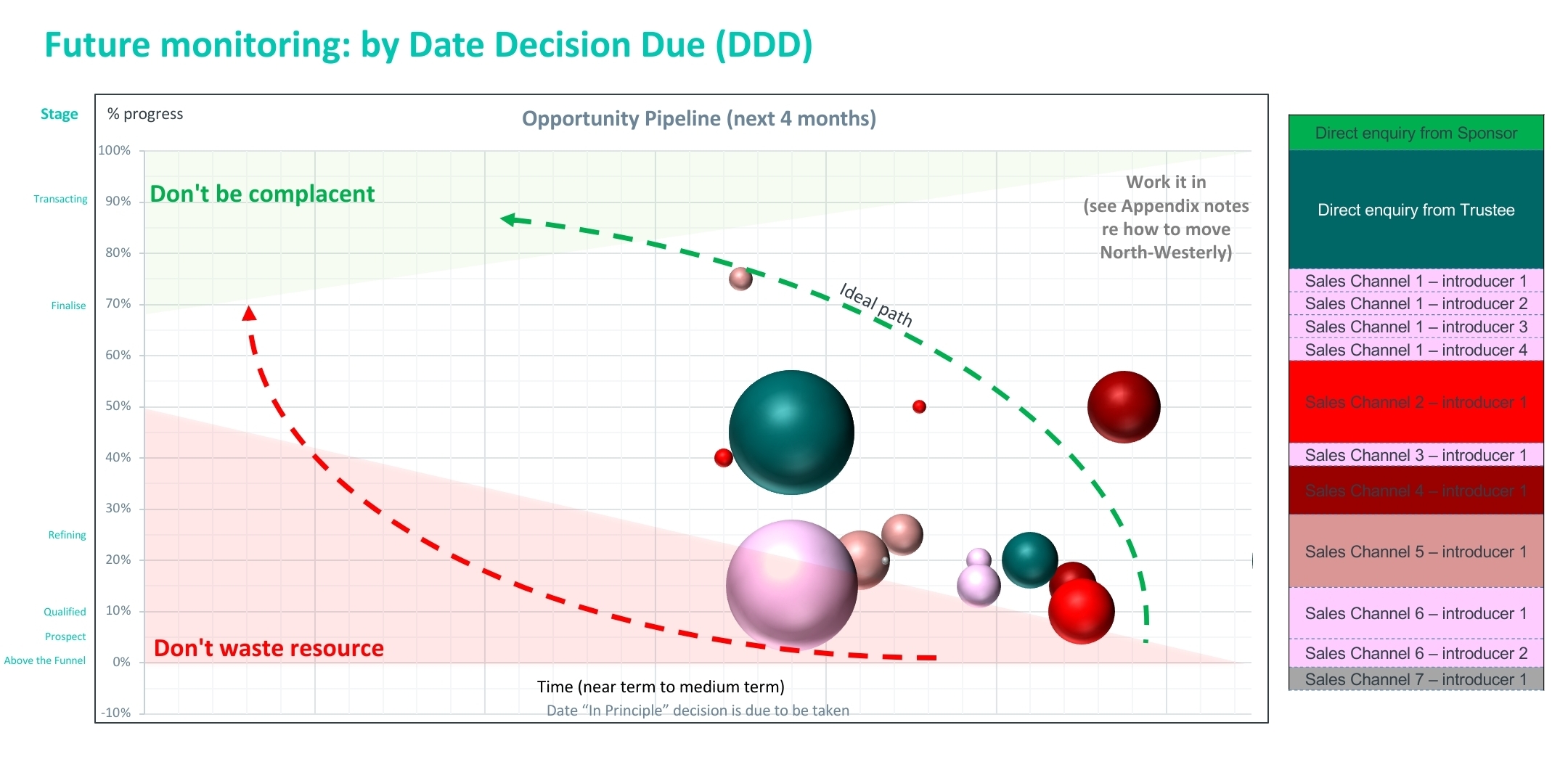 Conceptual Bubble Map showing opportunity pipeline