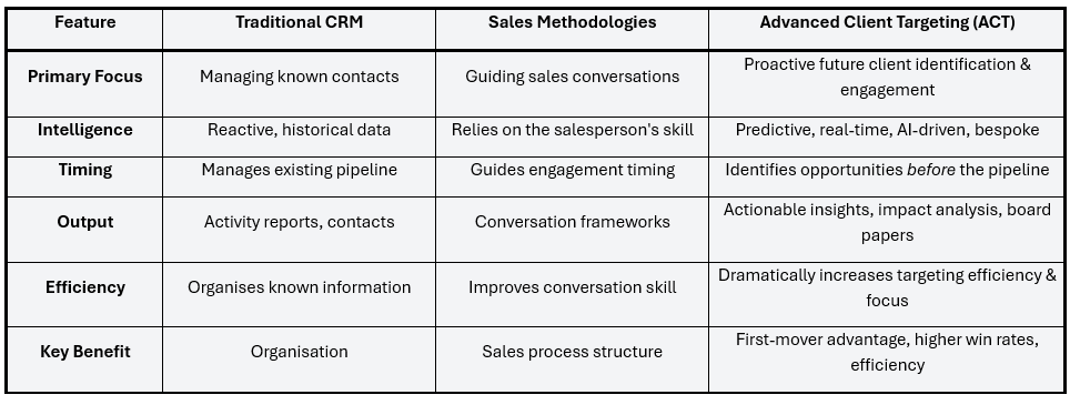Comparison Table: ACT vs Traditional CRM vs Sales Methodologies