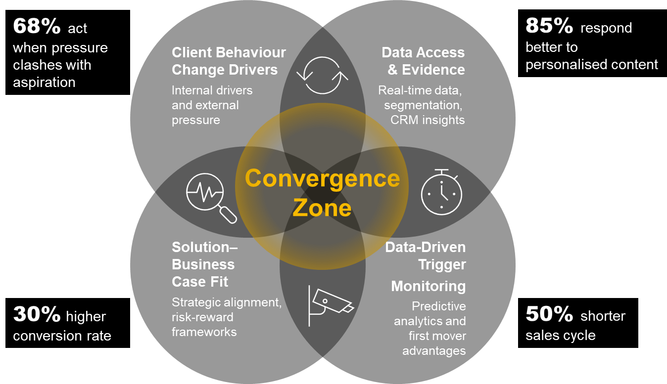 ACT Convergence Zone - How Four Key Elements Drive Results