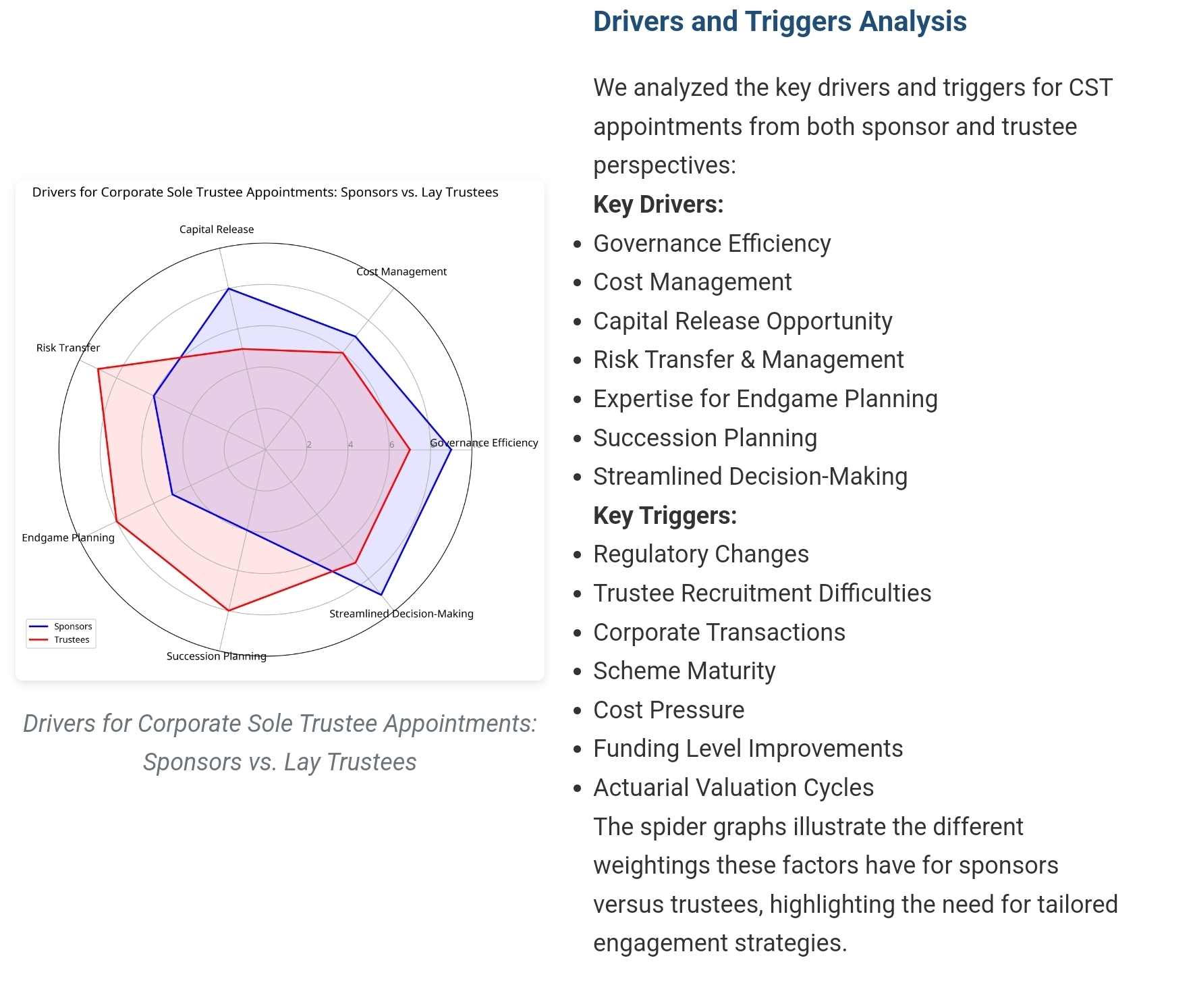 Drivers for Corporate Sole Trustee Appointments: Sponsors vs. Lay Trustees
