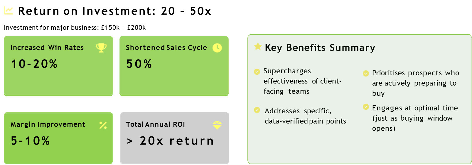 Return on Investment: 20-50x showing key benefits and ROI metrics